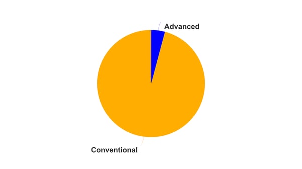 Pie chart of the usage of conventional tissue process versus advanced tissue process in South Korea.
