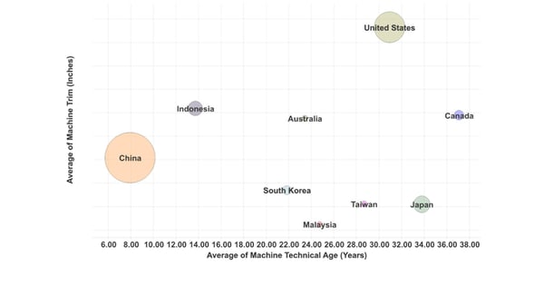 Graph illustrating South Korea's tissue machine quality compared to other nearby countries.