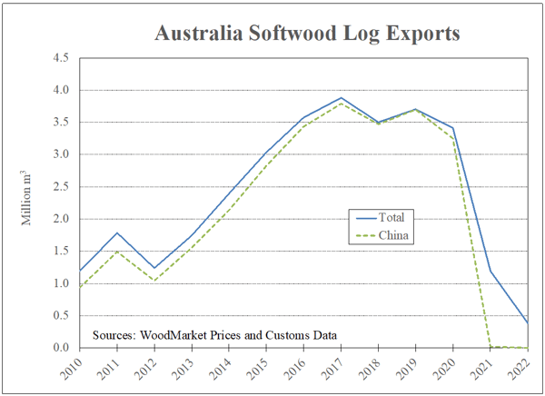Line graph of Australian softwood exports, 2010 to 2022.