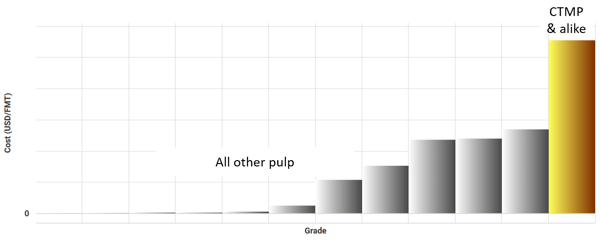 Bar graph illustrating energy cost by market pulp grade.