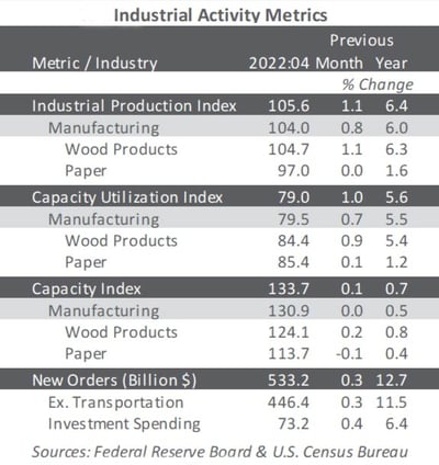Table of Industrial Activity Metrics such as wood and paper manufacturing leading into June 2023.