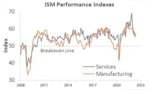 ISM performance index line chart, 2008 to 2023, with current readings at 56%.