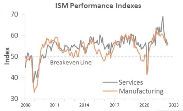 ISM performance index line chart, 2008 to 2023, with current readings at 56%.