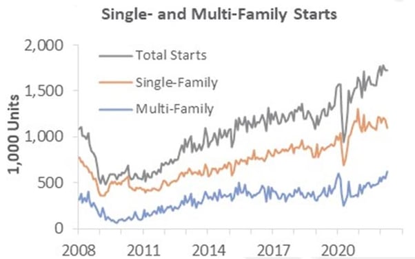 Line graph of single- and multi-family home starts from 2008 to 2023.