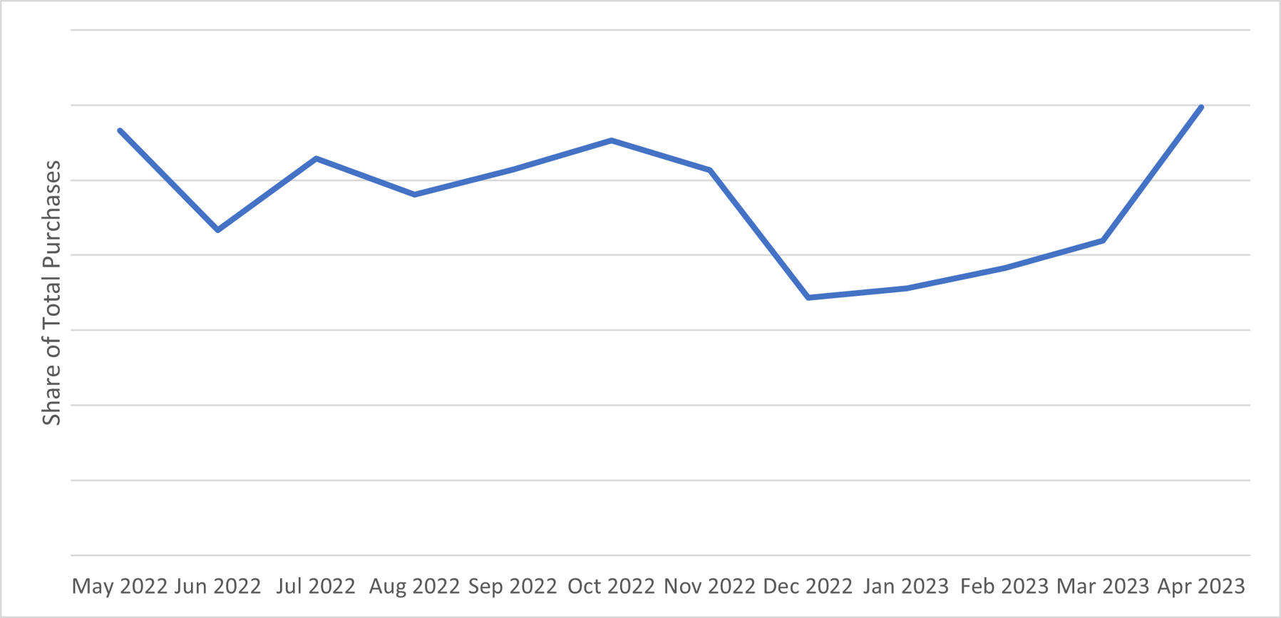 US OCC Prices Are Now Lower Than Contract What Does It Mean?