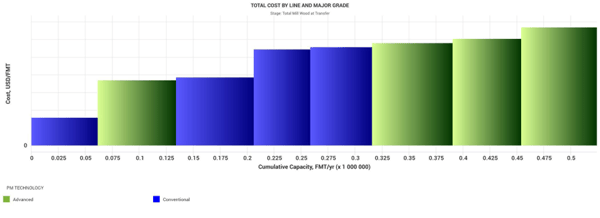 COST CURVE by Line and Major Grade TAD vs Conventional