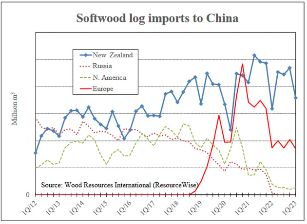 Line chart of softwood log imports to China, 2012-2023, for New Zealand, Russia, North America, and Europe.