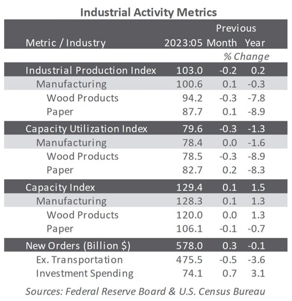 Table of various figures for Industrial Activity metrics from May 2023.