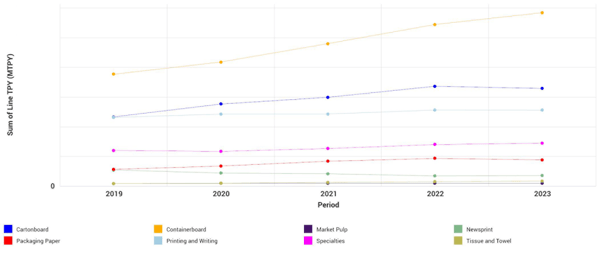 Graph depicting India's pulp and paper capacity trend by major grade.
