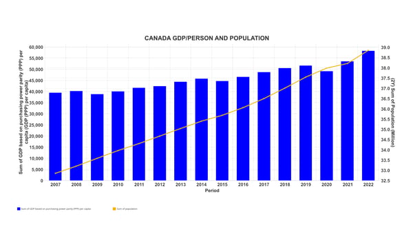 Graph of Canad's GDP person and population trend.