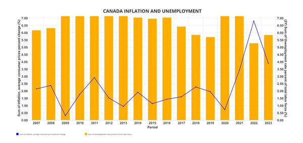 canada-inflation-unemployment