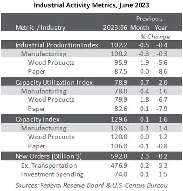 Table reporting various industrial activity metrics from the Federal Reserve Board and US Census, June 2023.