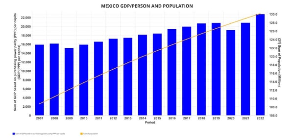 mexico-gdp-person-population