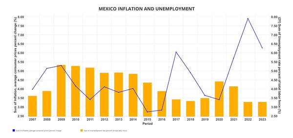 mexico-inflation-unemployment