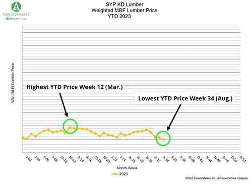 syp-kd-lumber-prices-aug-2023-1