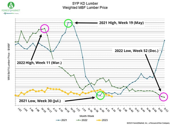 syp-lumber-aug-2023-2022-2021-comparison-(1)