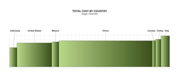 total-cost-by-country-small