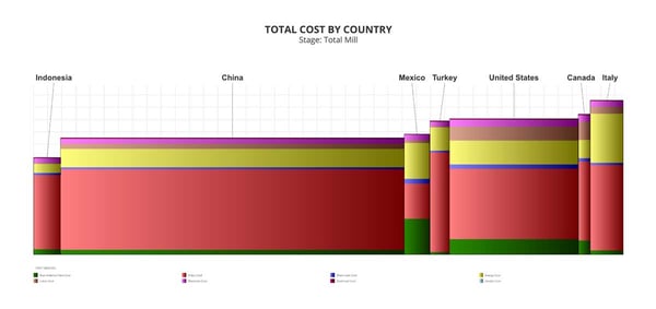 total-cost-by-country