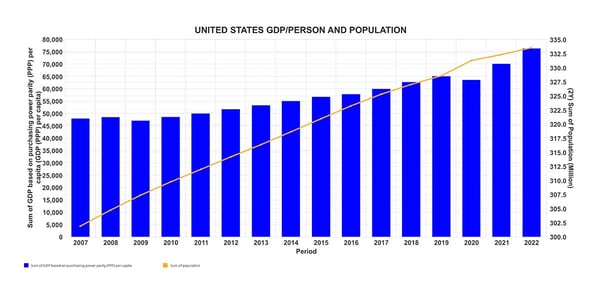 united-states-gdp-person-and-population