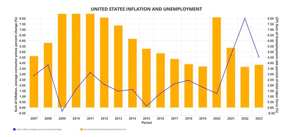 us-inflation-unemployment