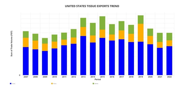 us-tissue-export-trend