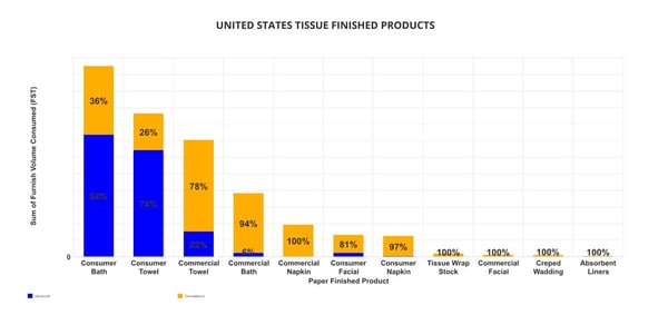 us-tissue-finished-products