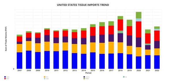 us-tissue-import-trends