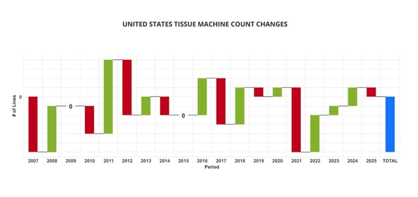 us-tissue-machine-count-change