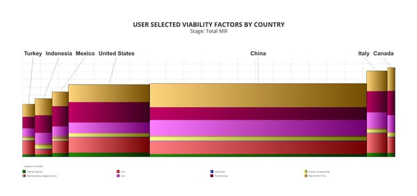 user-selected-viability-factors-by-country