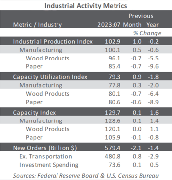Industrial activity metrics table, August 2023.