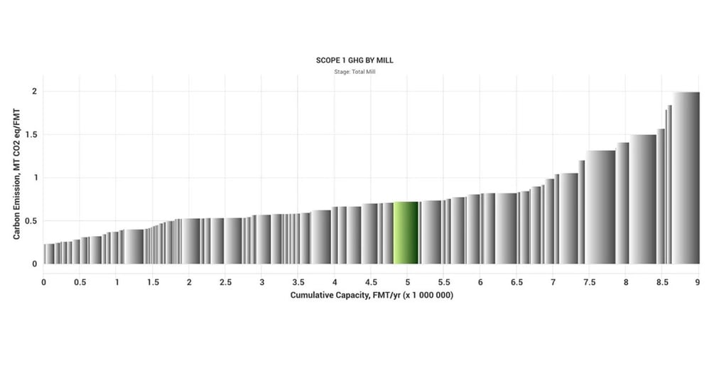 Optimizing Decarbonization Strategies for Pulp and Paper Mills