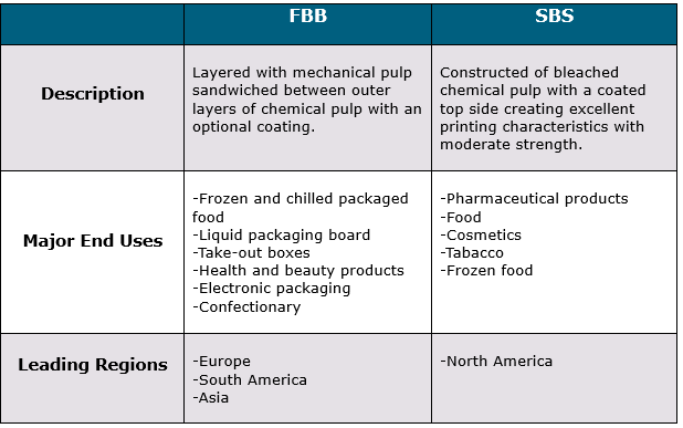Table of the differences of FBB vs SBS.
