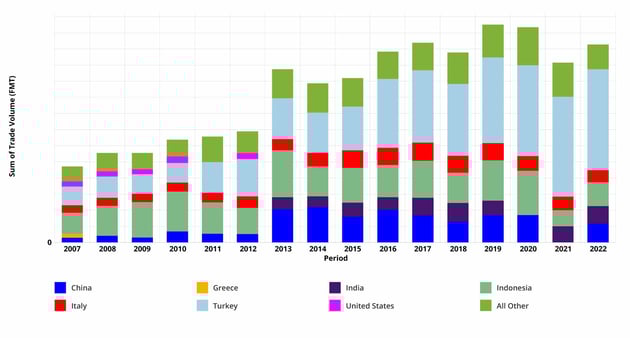 Figure-2-Middle-East-External-Tissue-Imports-Trend-small