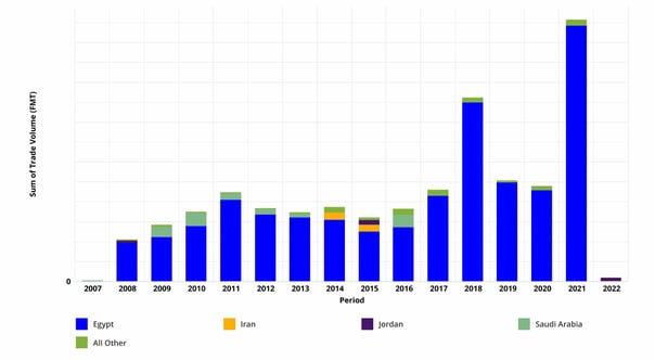 Figure-3-Middle-East-Tissue-Exports-Trend-small