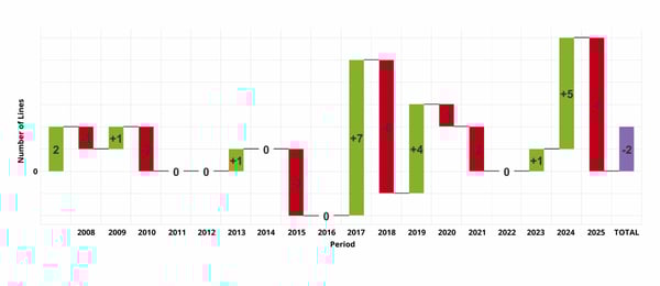 Figure-4-Middle-East-Tissue-Machine-Count-Changes-small
