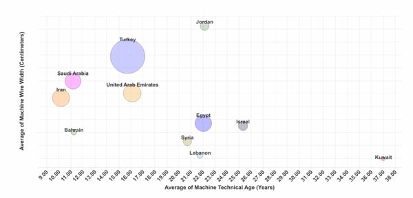 Figure-7-Middle-East-Tissue-Machine-Quality-Compared-to-Turkey-small