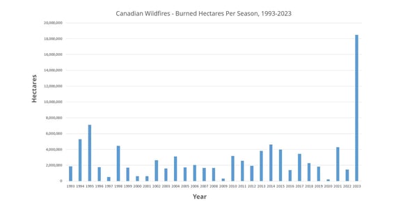 canadian-burned-hectares-small