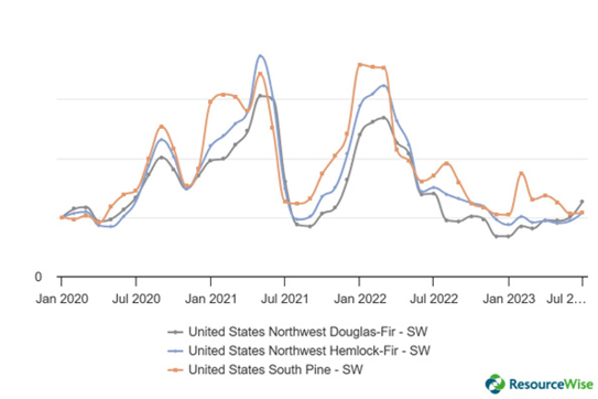 convereted-wood-lumber-SW-price-indices-1