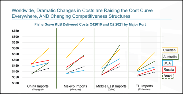 factor-costs-disruption-in-containerboard