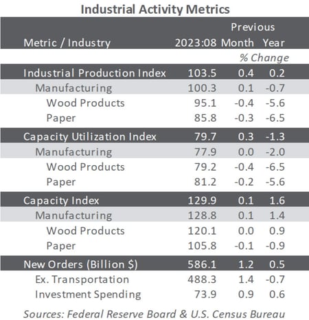 Table of industrial activity metrics from the Federal Reserve Board and US Census Bureau, August 2023.