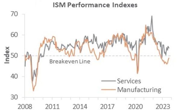 ISM Performance Index line graph, 2008 to 2023 Sept.
