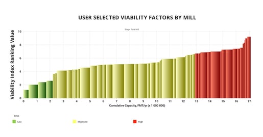 mill-viability-index