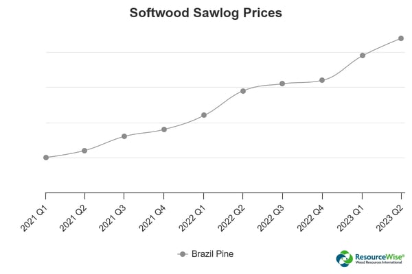 Softwood sawlog prices in Brazil, Q1 2021 to Q2 2023.
