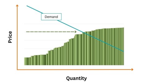 Example graph demonstrating the supply cost curve.