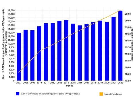 Fig-1-Brazil-GDP-Person-and-Population-small