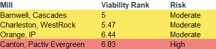 Example chart of FisherSolve's viability benchmark.