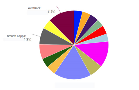 Pie chart of Smurfit WestRock's market share.