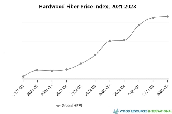 Hardwood Fiber Price Index (HFPI), 2021 to YTD 2023.