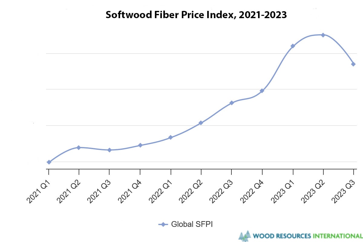 Hardwood Fiber Prices Spike to 10Year High as 2023 Finishes