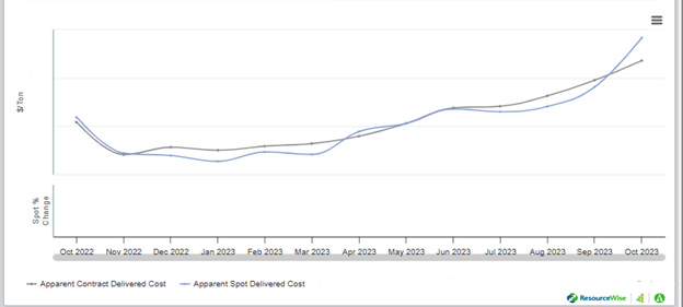 Line graph of OCC spot vs contract prices.